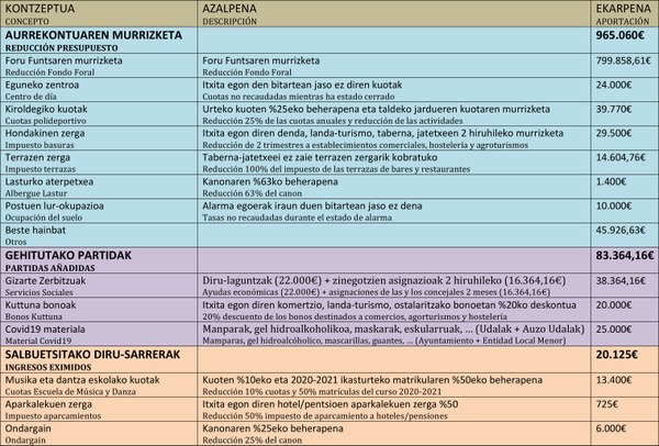 Aclaración sobre el apartado de financiación del plan de revitalización de Deba-Itziar