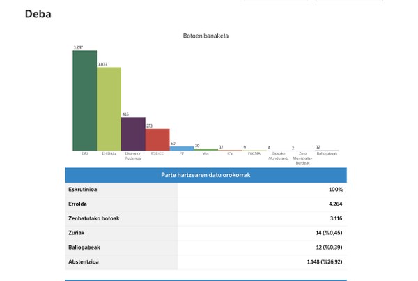 Resultados de Deba en las elecciones a las Cortes de España del 10N