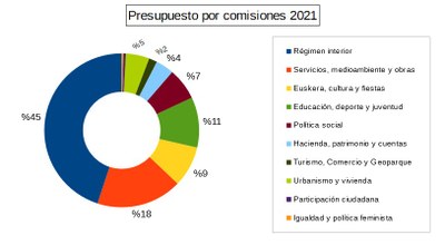 Presupuesto por comisiones 2021