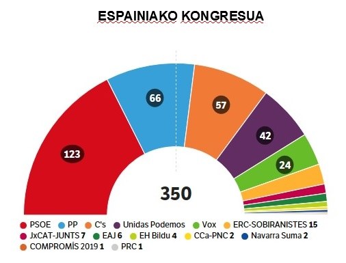 A28 Espainiako Gorteetarako hauteskundeen emaitzak Deban